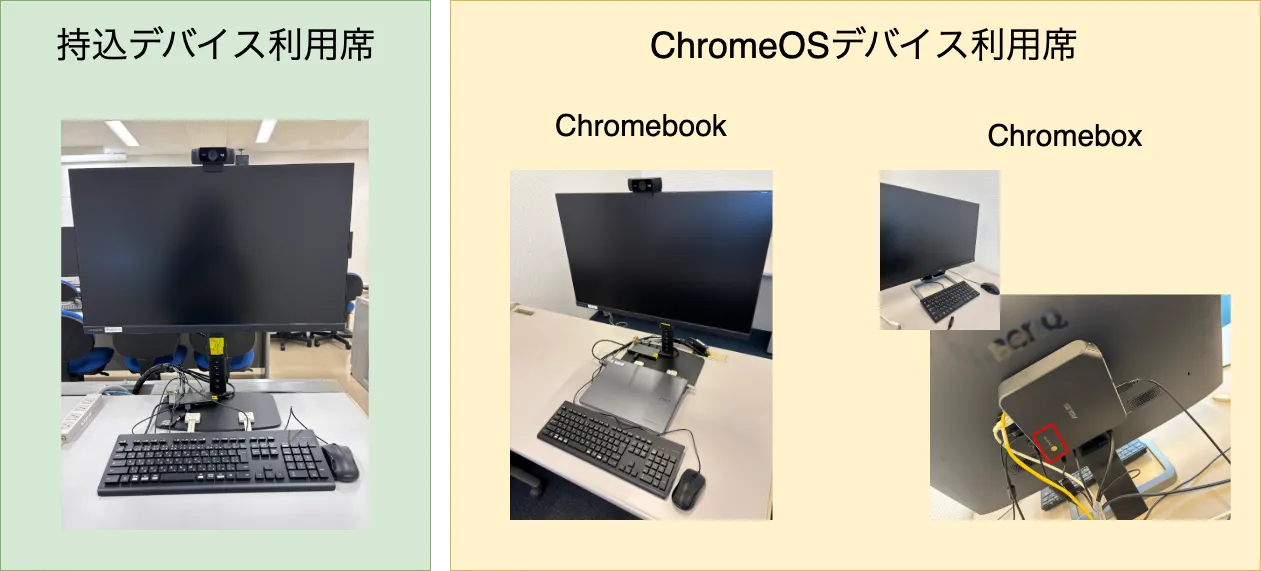 ECCSの設備.持込デバイス利用席とChromeOSデバイス利用席があり,ChromeOSデバイス利用席にはChromebookまたはChromeboxが設置されている.Chromeboxはモニターの背面に「Chrome」ロゴが印字されたコンピュータがマウントされている.
